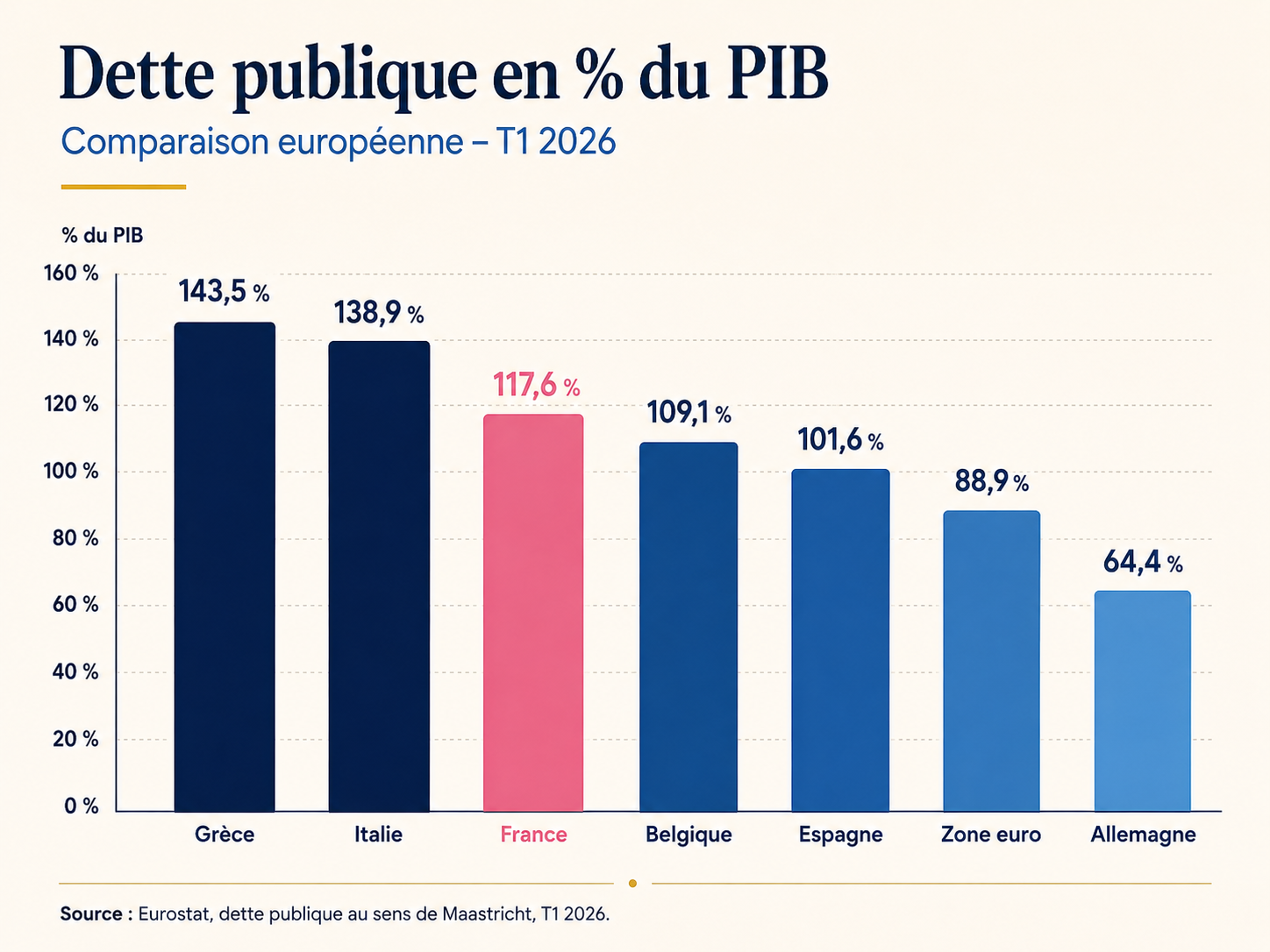 dette en europe