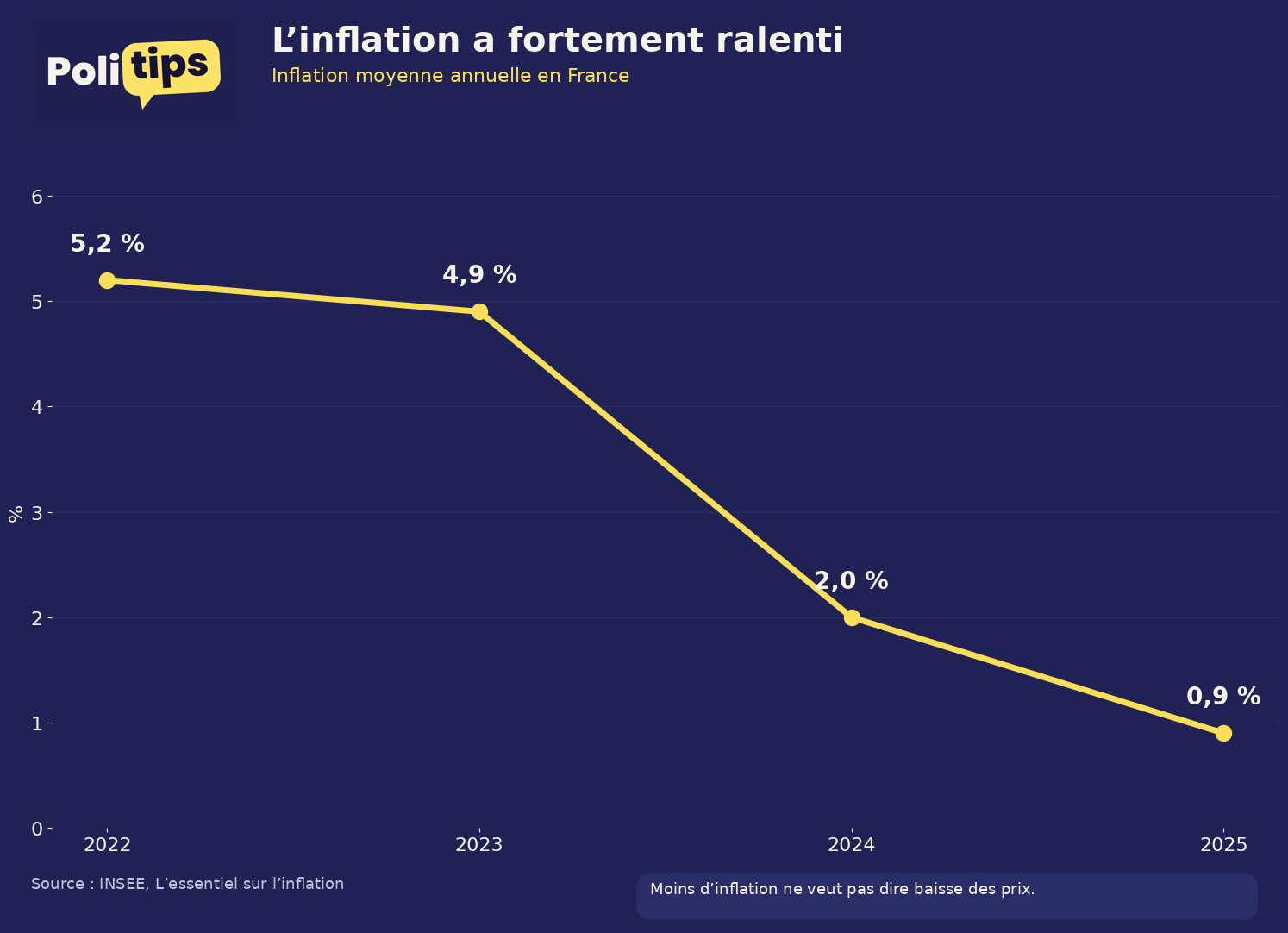 Inflation et pouvoir d’achat : pourquoi a-t-on parfois l’impression de perdre même quand l’inflation ralentit ?