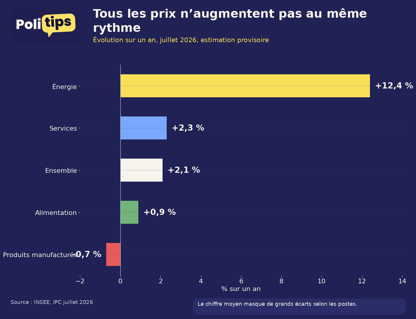 Graphique Politips : evolution des prix sur un an en juillet 2026, energie +12,4 %, services +2,3 %, ensemble +2,1 %, alimentation +0,9 %, produits manufactures -0,7 %. Source INSEE.