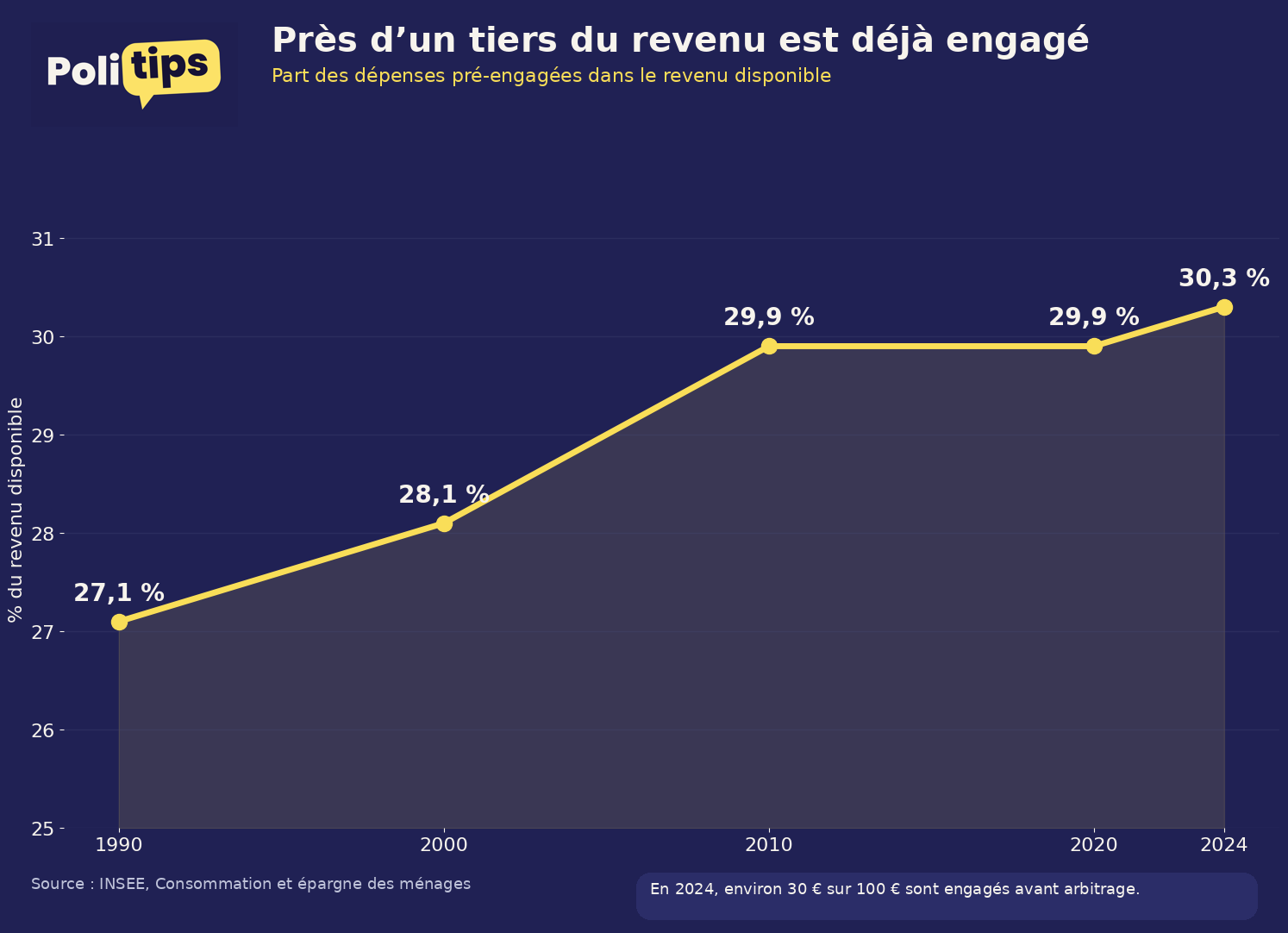 Graphique Politips : part des depenses pre-engagees dans le revenu disponible, 27,1 % en 1990, 28,1 % en 2000, 29,9 % en 2010 et 2020, 30,3 % en 2024. Source INSEE.