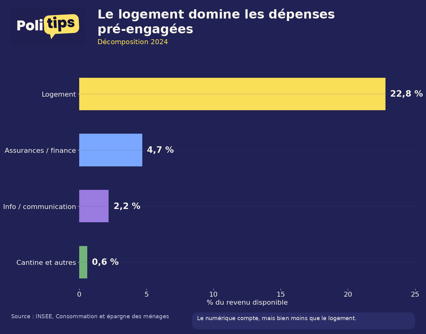 Graphique Politips : decomposition des depenses pre-engagees en 2024, logement 22,8 %, assurances et finance 4,7 %, information et communication 2,2 %, cantine et autres 0,6 %. Source INSEE.