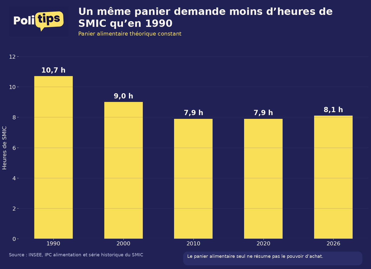 Graphique Politips : nombre d'heures de SMIC pour un meme panier alimentaire, 10,7 h en 1990, 9,0 h en 2000, 7,9 h en 2010 et 2020, 8,1 h en 2026. Source INSEE.