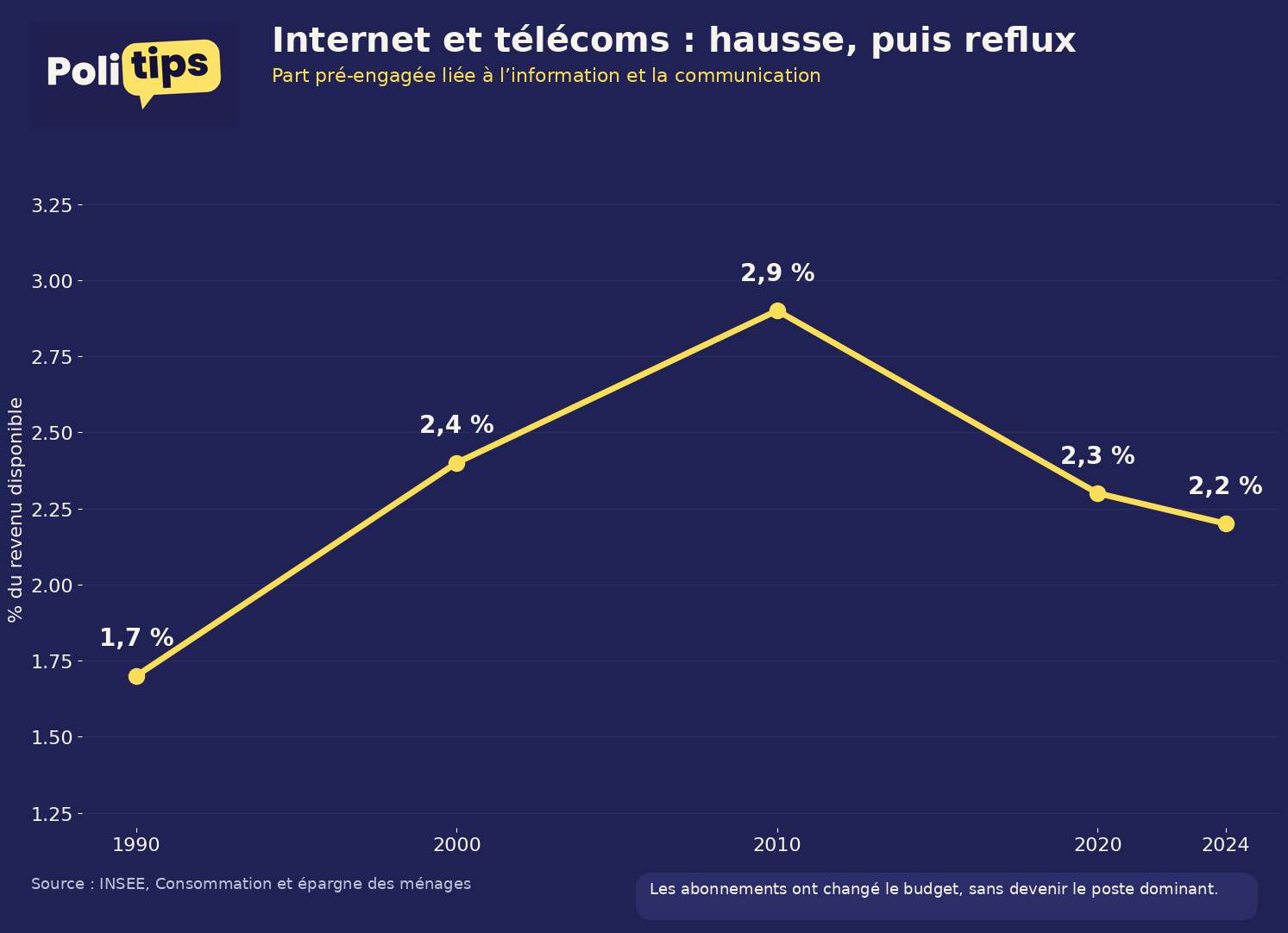 Graphique Politips : part pre-engagee liee a l'information et la communication, 1,7 % en 1990, 2,4 % en 2000, 2,9 % en 2010, 2,3 % en 2020, 2,2 % en 2024. Source INSEE.