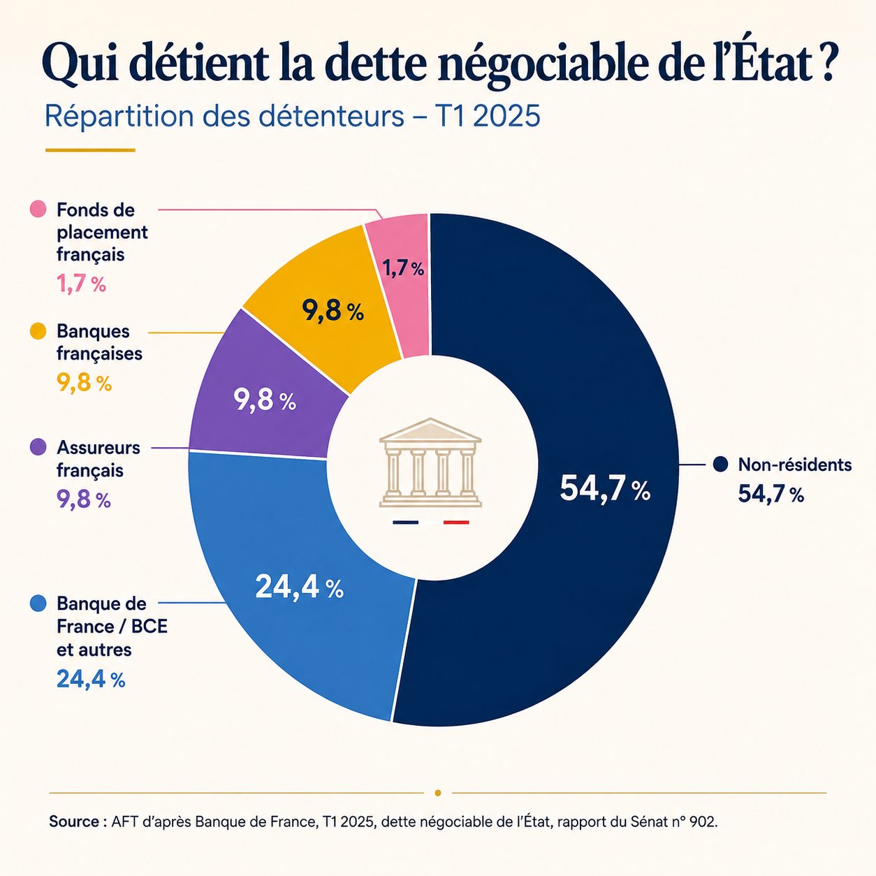 qui detient la dete
